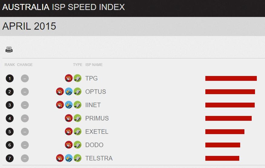 Netflix ranks Australian ISP’s video streaming capabilities