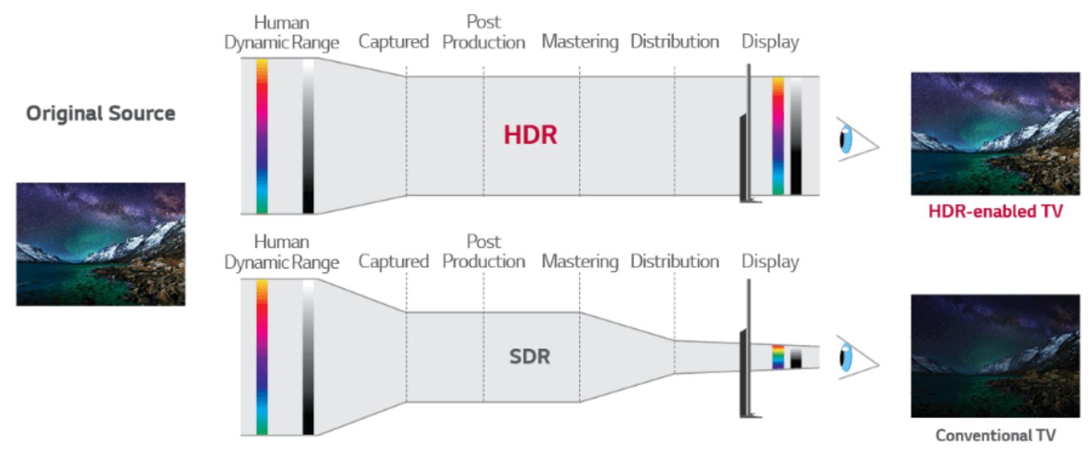 HDR V SDR