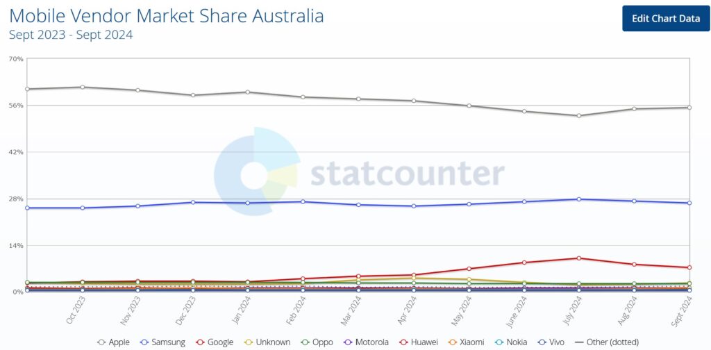 Australian Smartphone Market 1H24