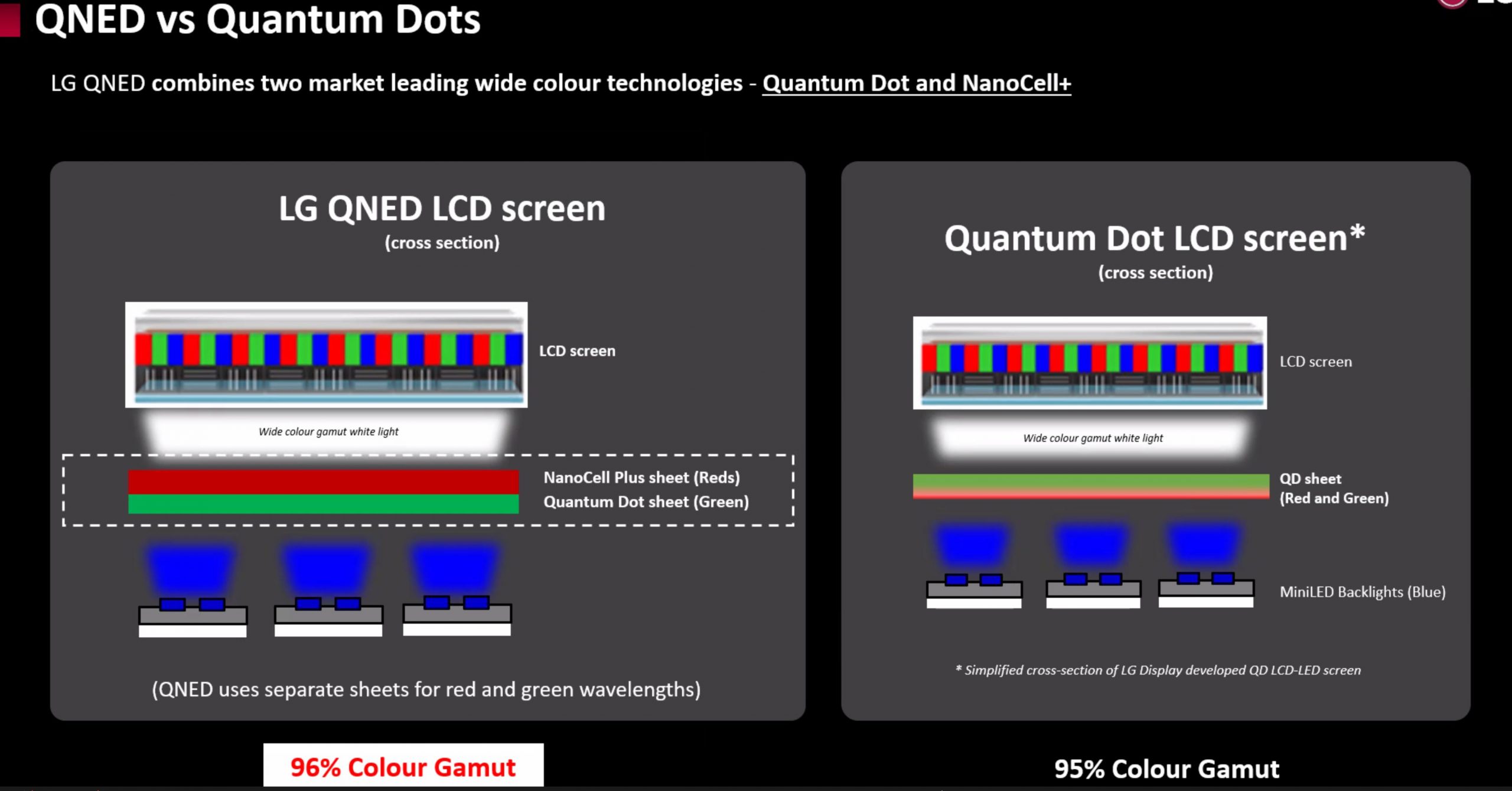 LG QNED91