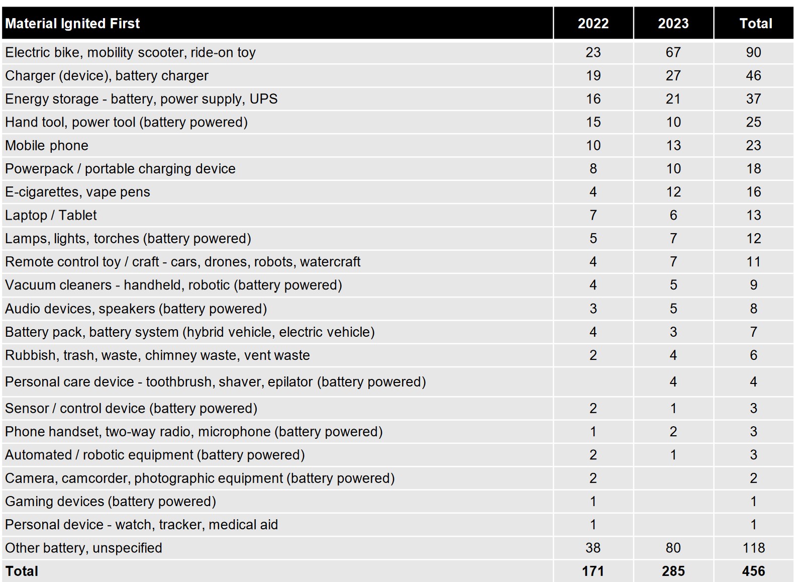 Lithium-ion battery fires